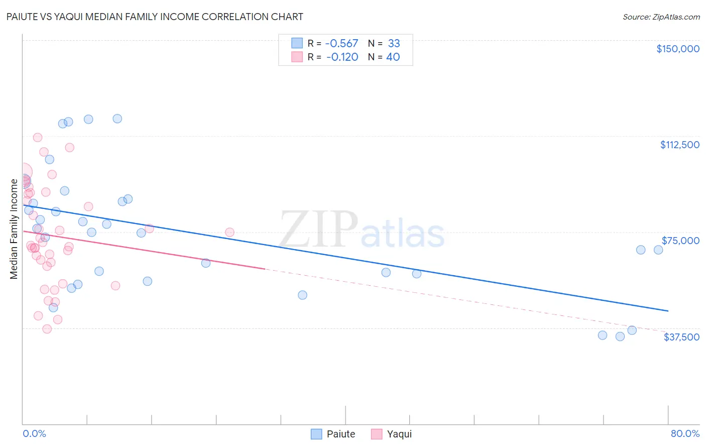 Paiute vs Yaqui Median Family Income