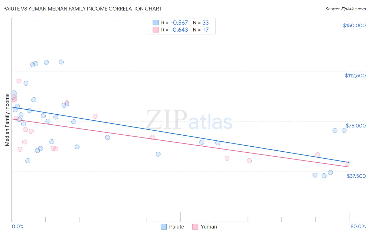 Paiute vs Yuman Median Family Income