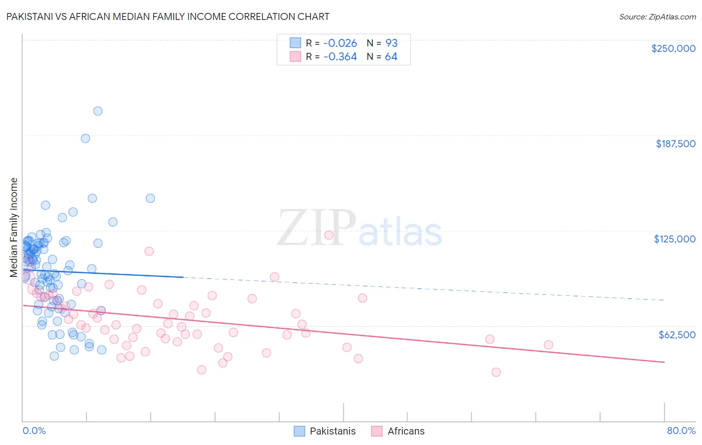 Pakistani vs African Median Family Income
