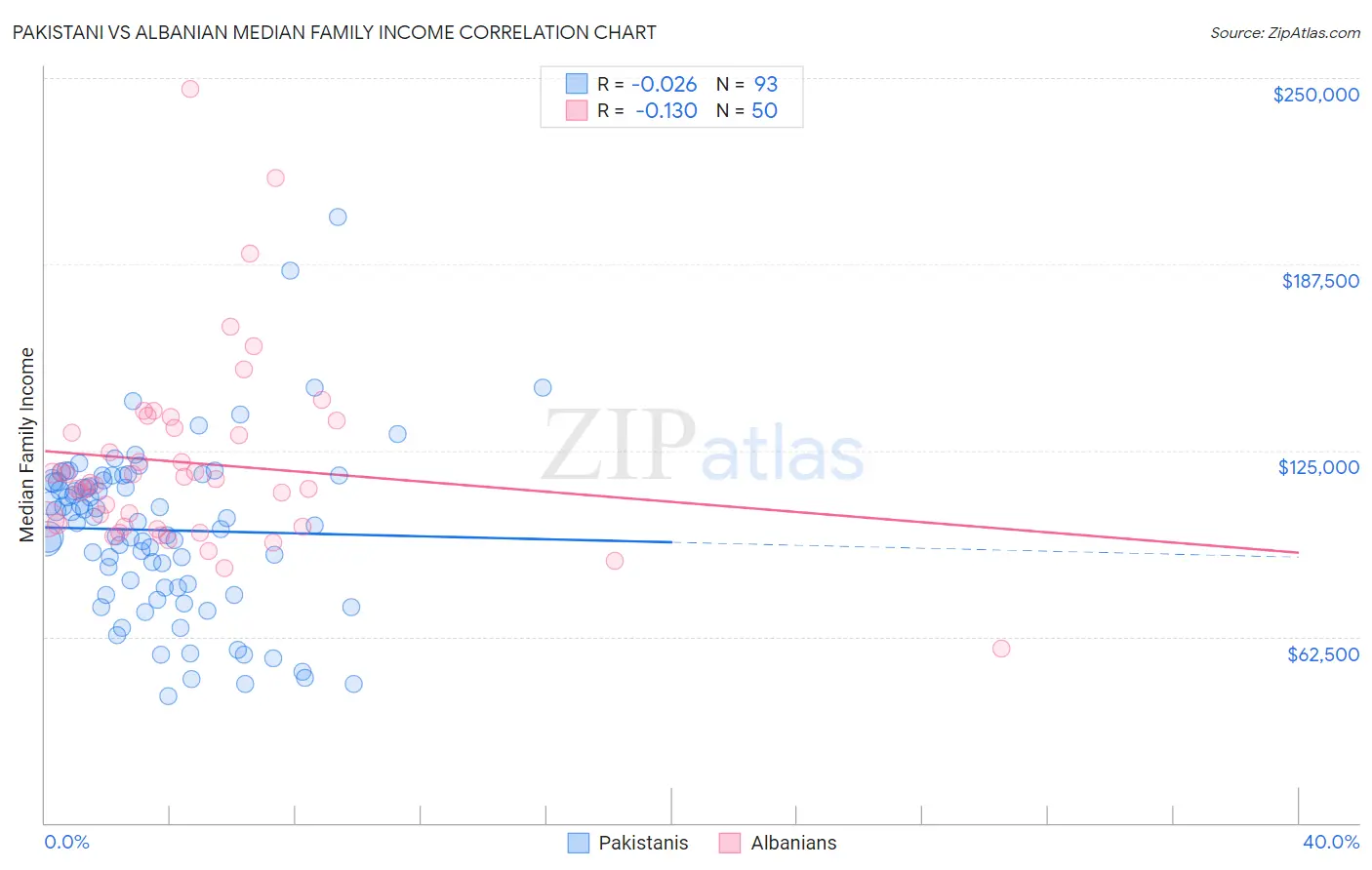 Pakistani vs Albanian Median Family Income