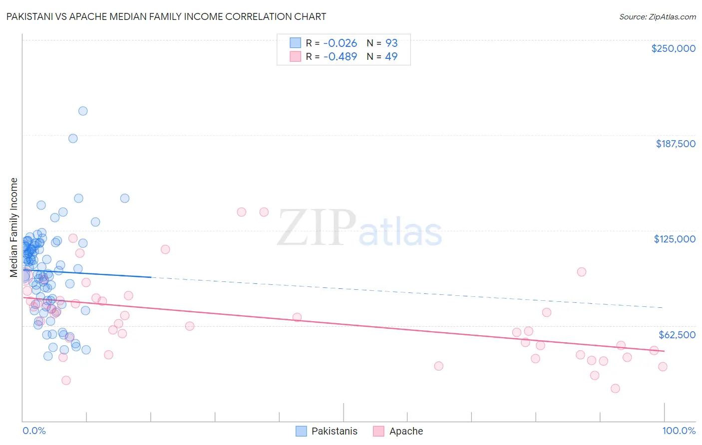 Pakistani vs Apache Median Family Income