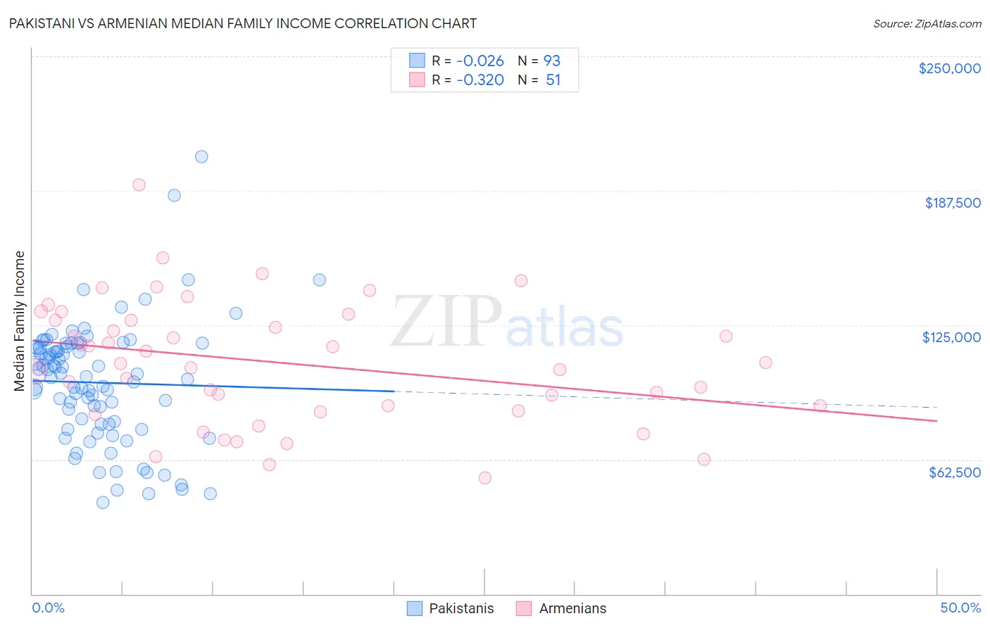 Pakistani vs Armenian Median Family Income