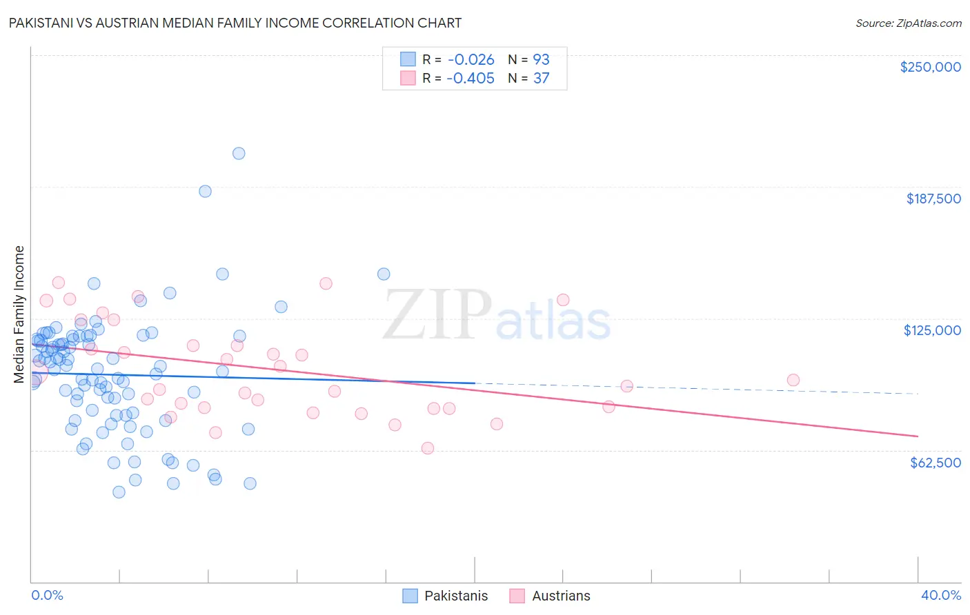 Pakistani vs Austrian Median Family Income