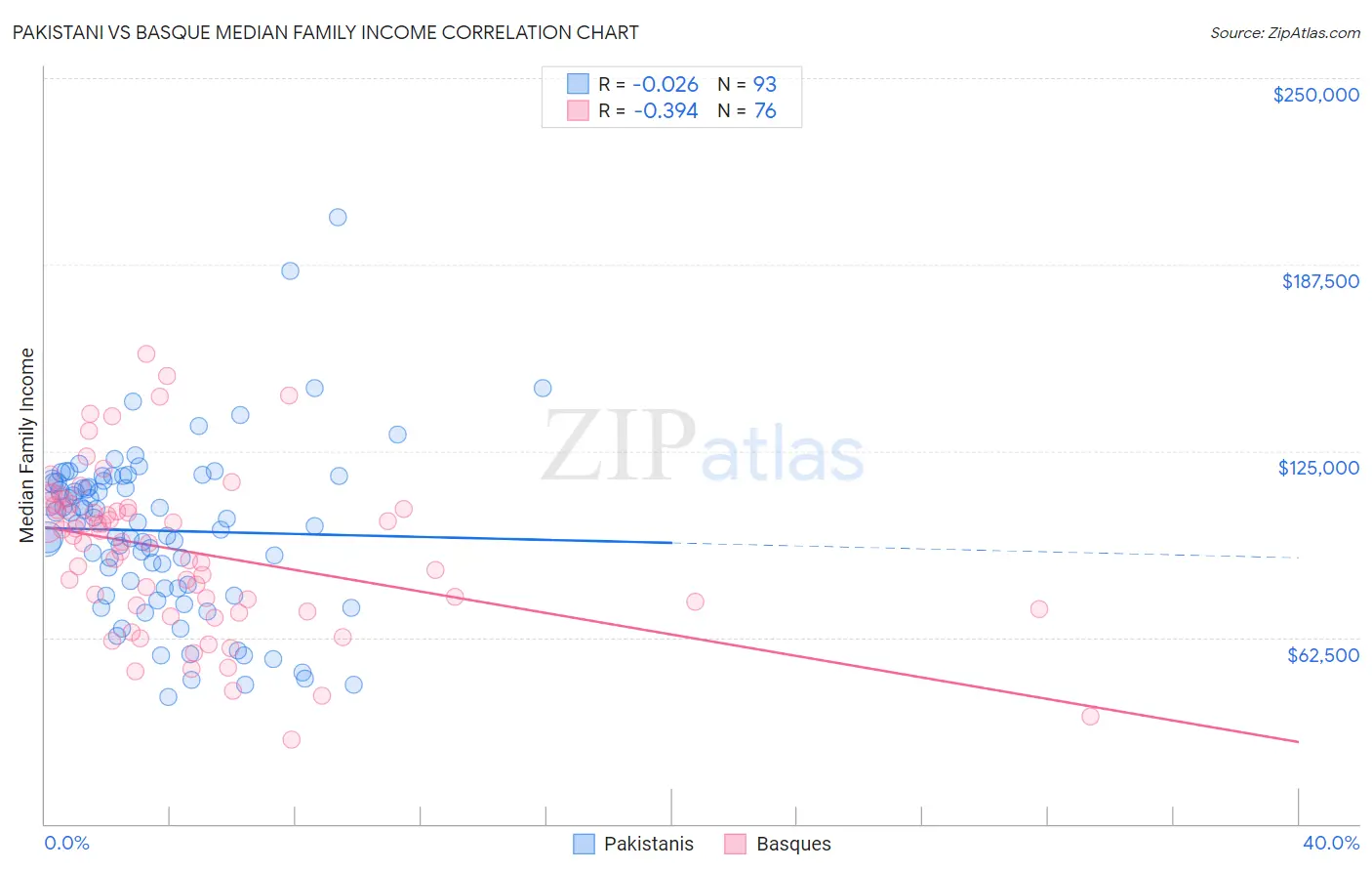 Pakistani vs Basque Median Family Income