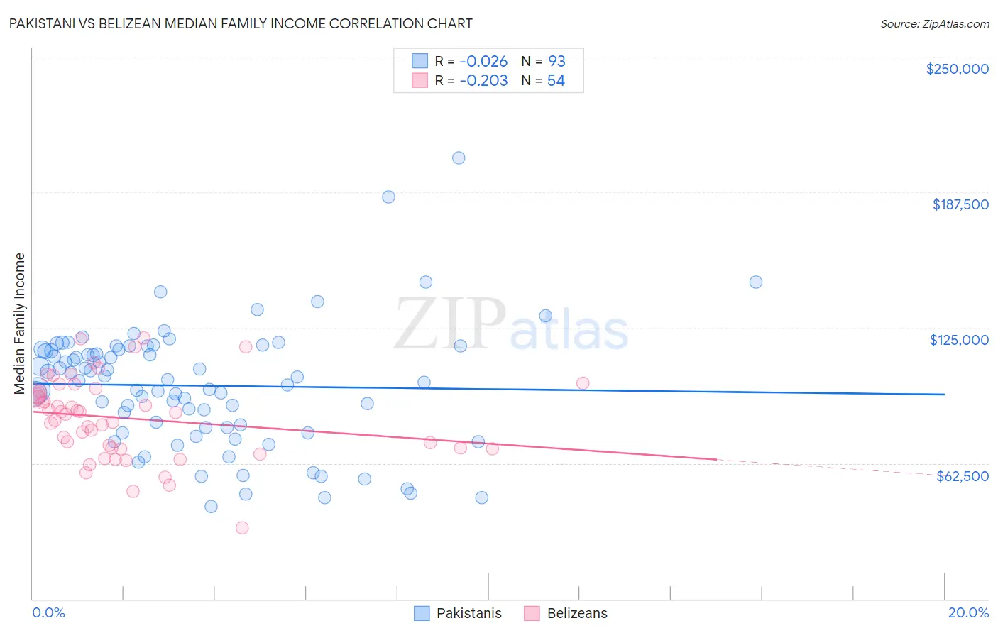 Pakistani vs Belizean Median Family Income