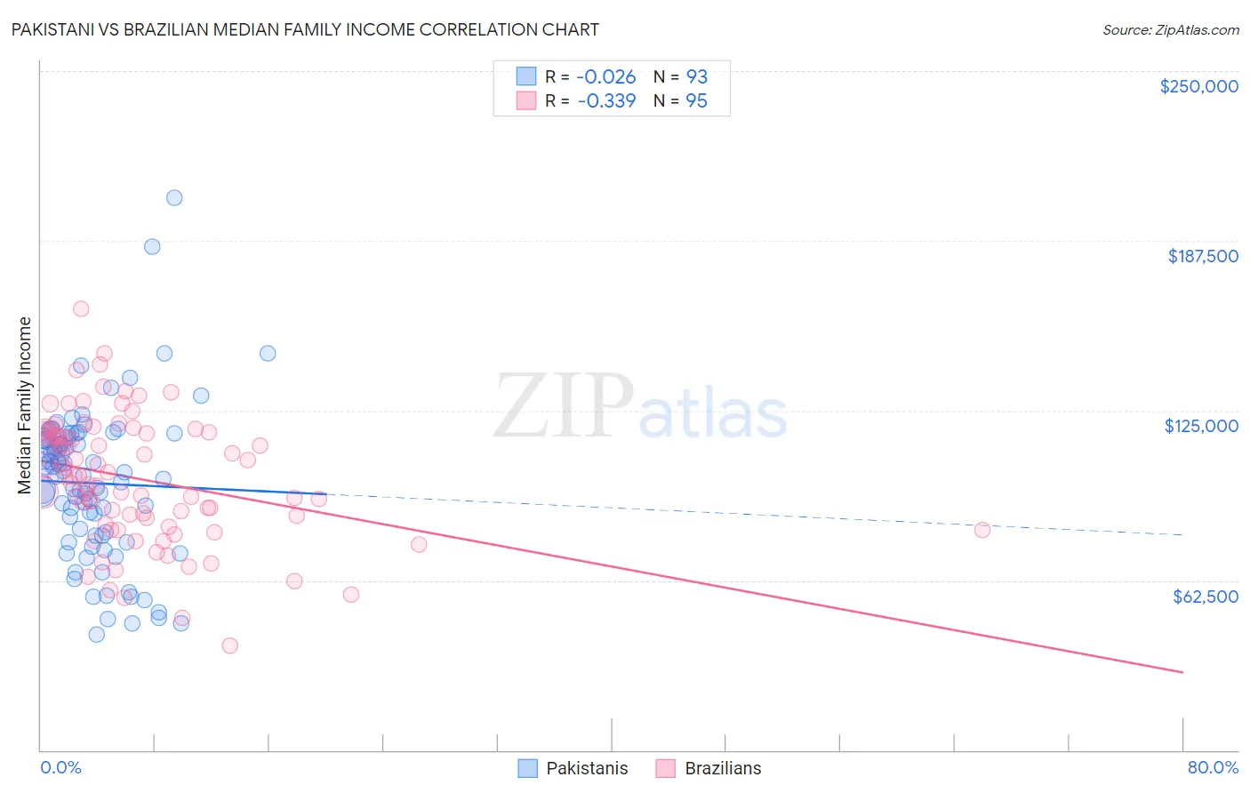 Pakistani vs Brazilian Median Family Income