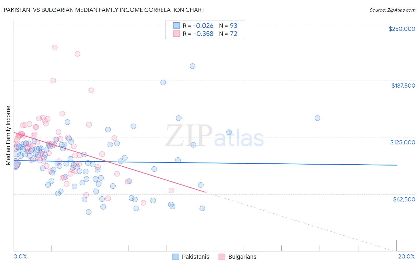 Pakistani vs Bulgarian Median Family Income