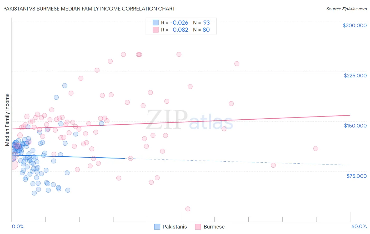 Pakistani vs Burmese Median Family Income