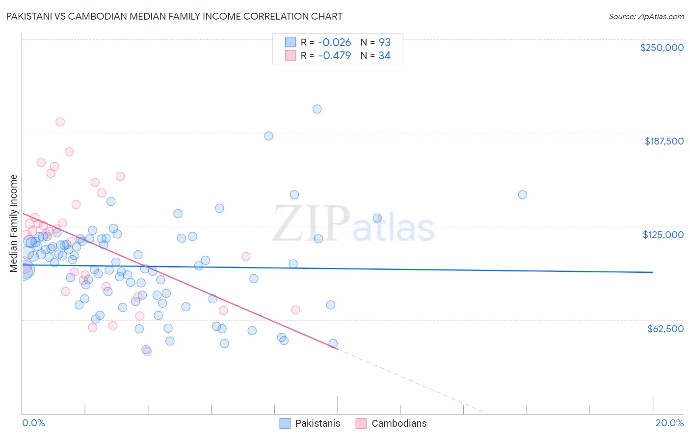 Pakistani vs Cambodian Median Family Income