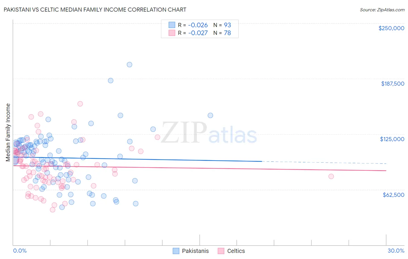 Pakistani vs Celtic Median Family Income