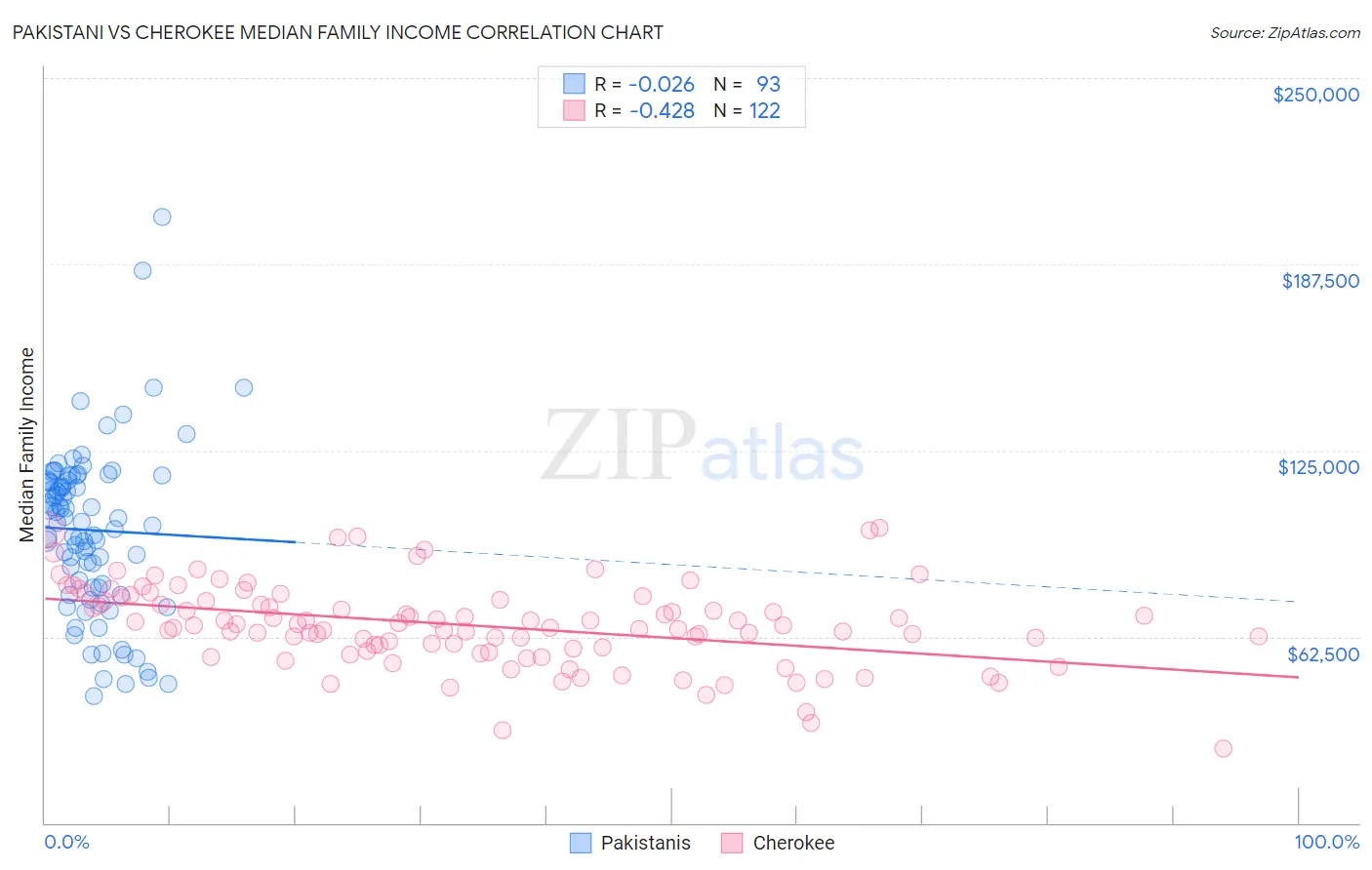 Pakistani vs Cherokee Median Family Income