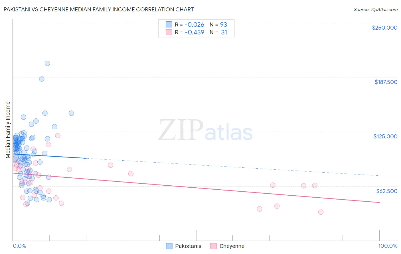 Pakistani vs Cheyenne Median Family Income