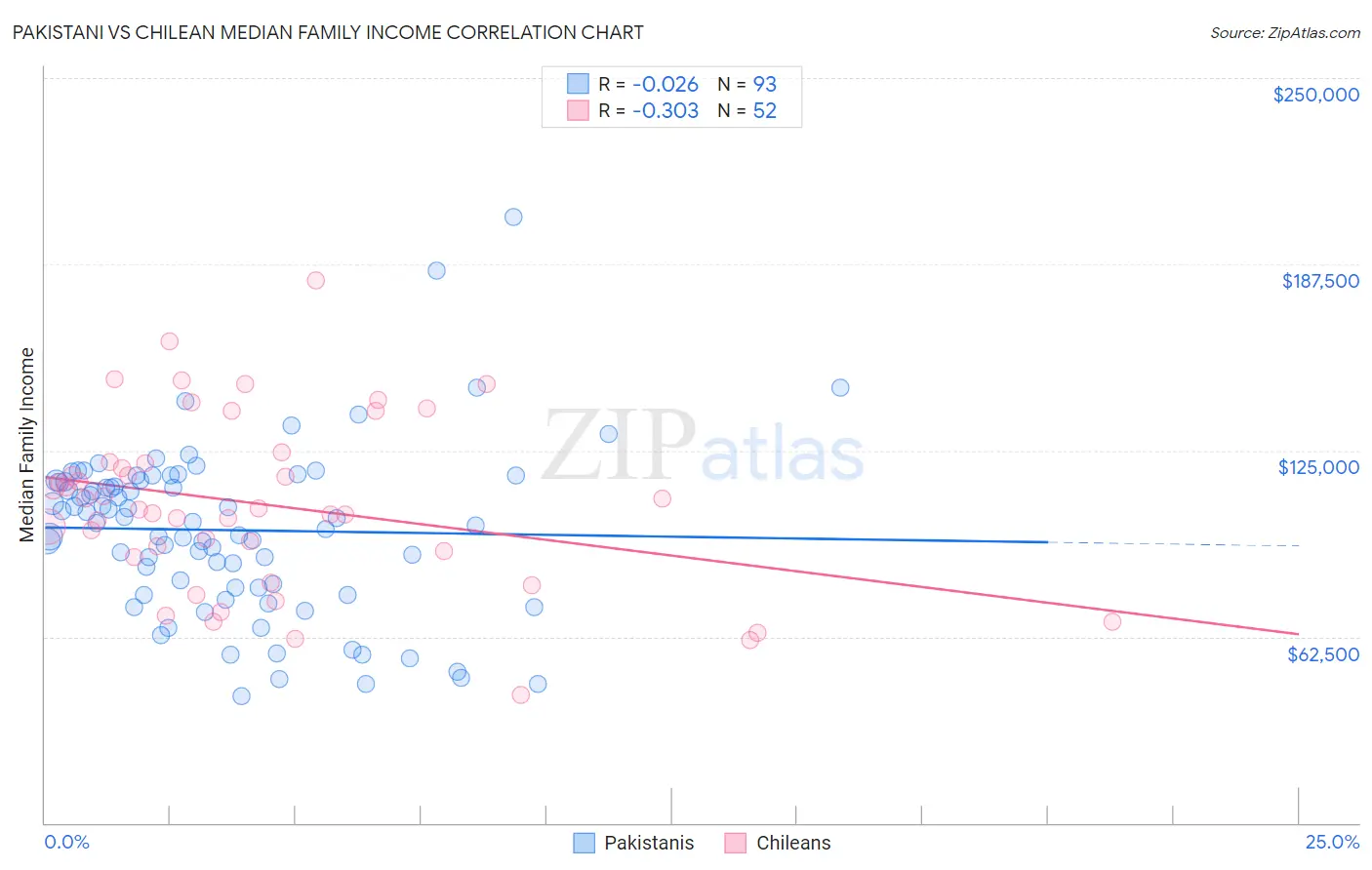 Pakistani vs Chilean Median Family Income