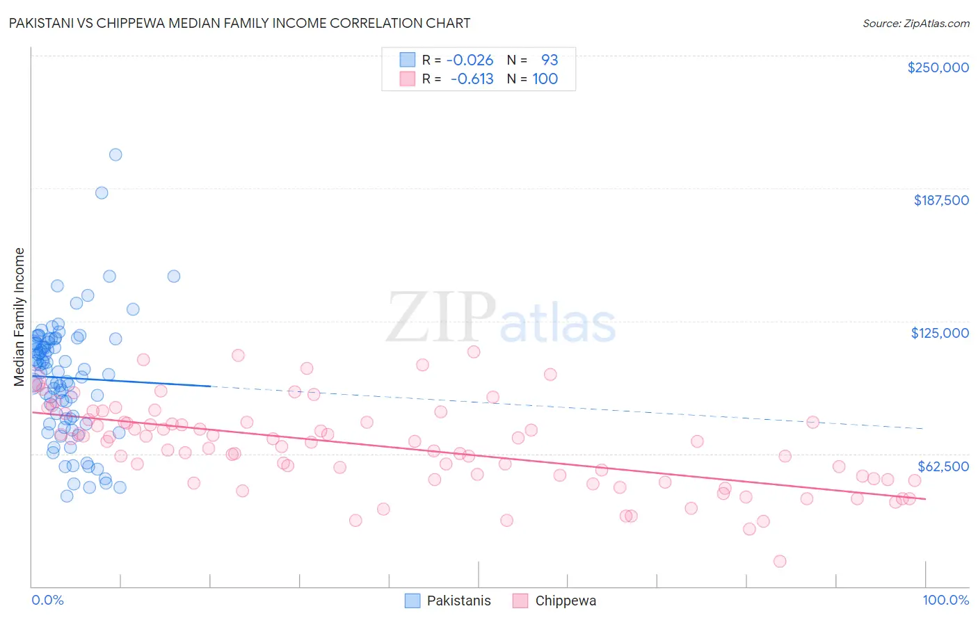 Pakistani vs Chippewa Median Family Income