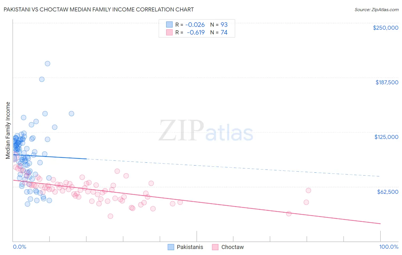 Pakistani vs Choctaw Median Family Income