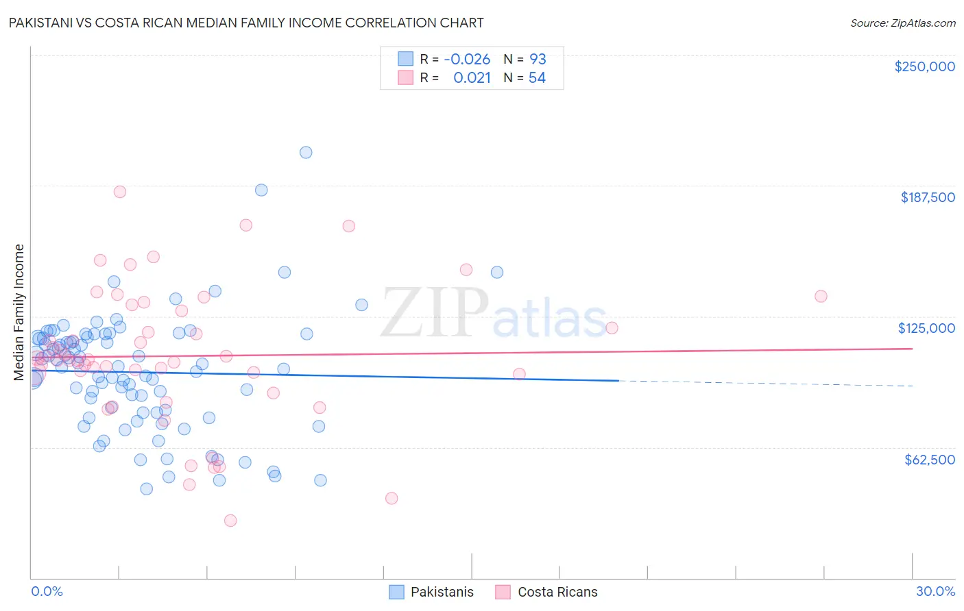 Pakistani vs Costa Rican Median Family Income