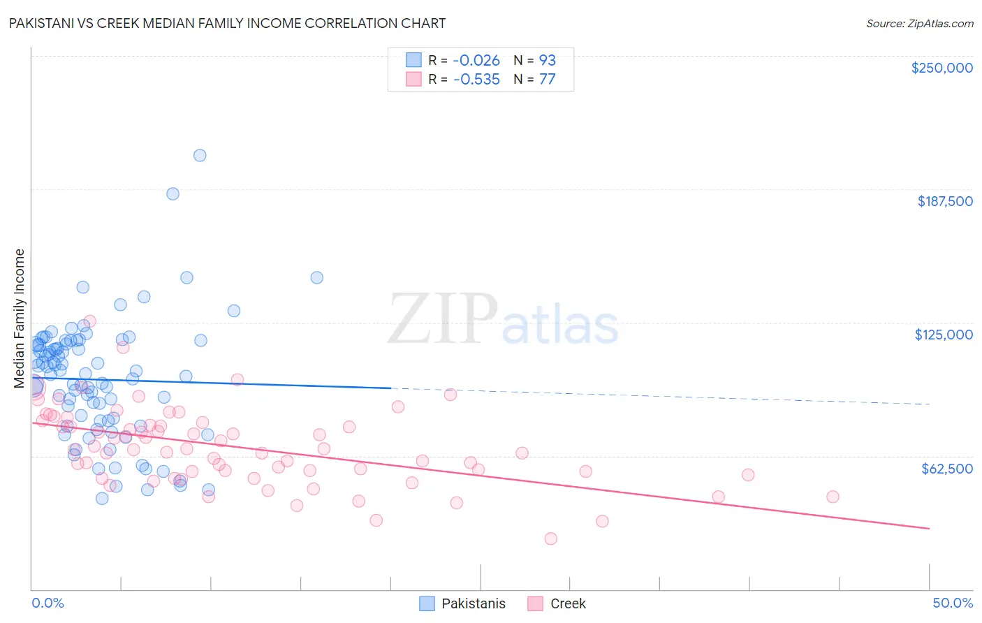 Pakistani vs Creek Median Family Income