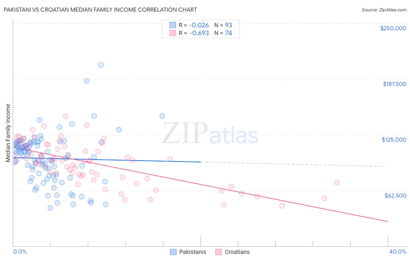 Pakistani vs Croatian Median Family Income