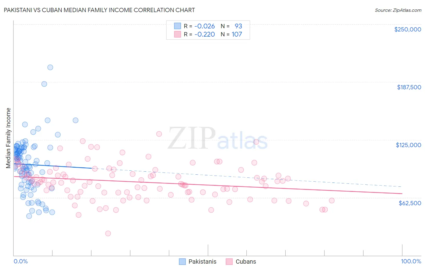 Pakistani vs Cuban Median Family Income