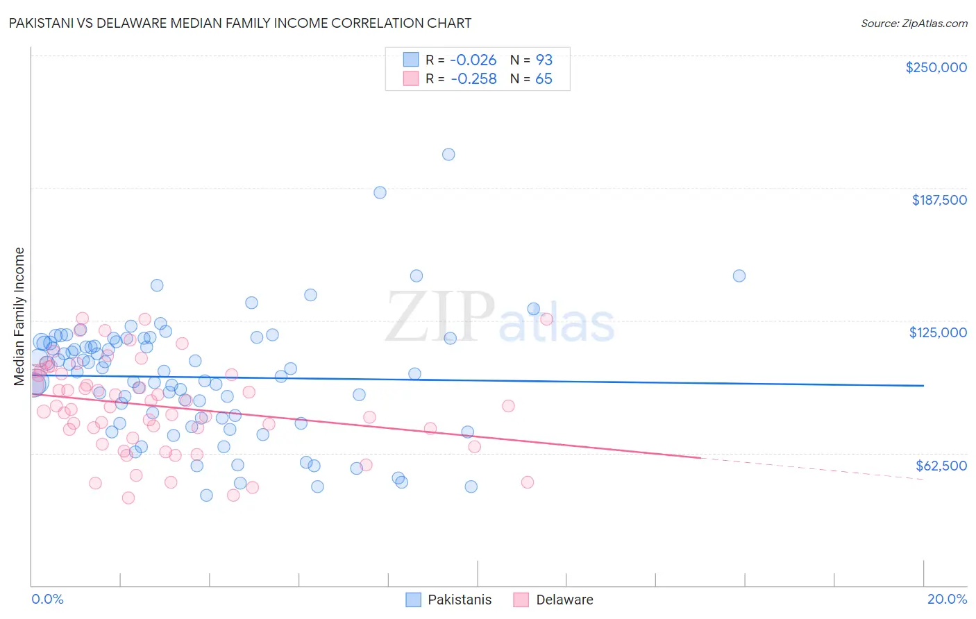 Pakistani vs Delaware Median Family Income