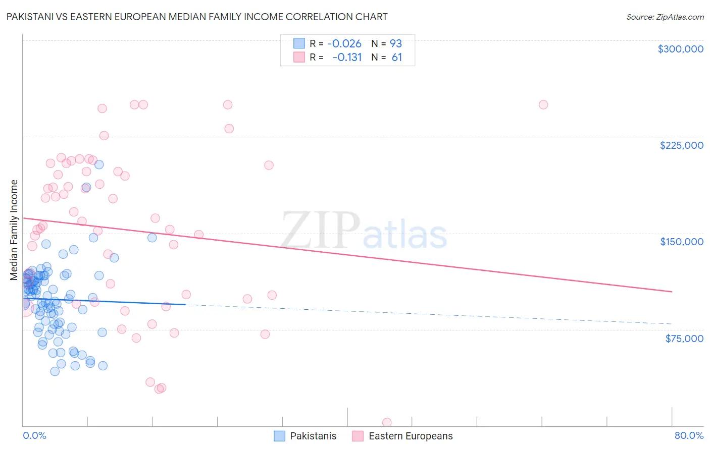 Pakistani vs Eastern European Median Family Income