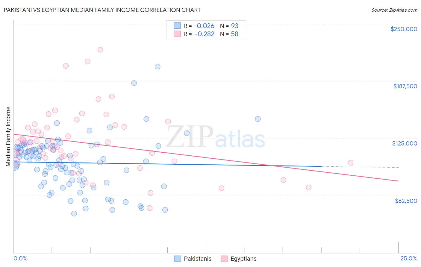 Pakistani vs Egyptian Median Family Income