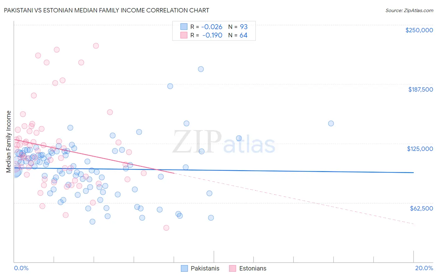 Pakistani vs Estonian Median Family Income