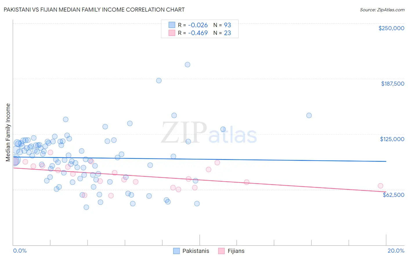 Pakistani vs Fijian Median Family Income