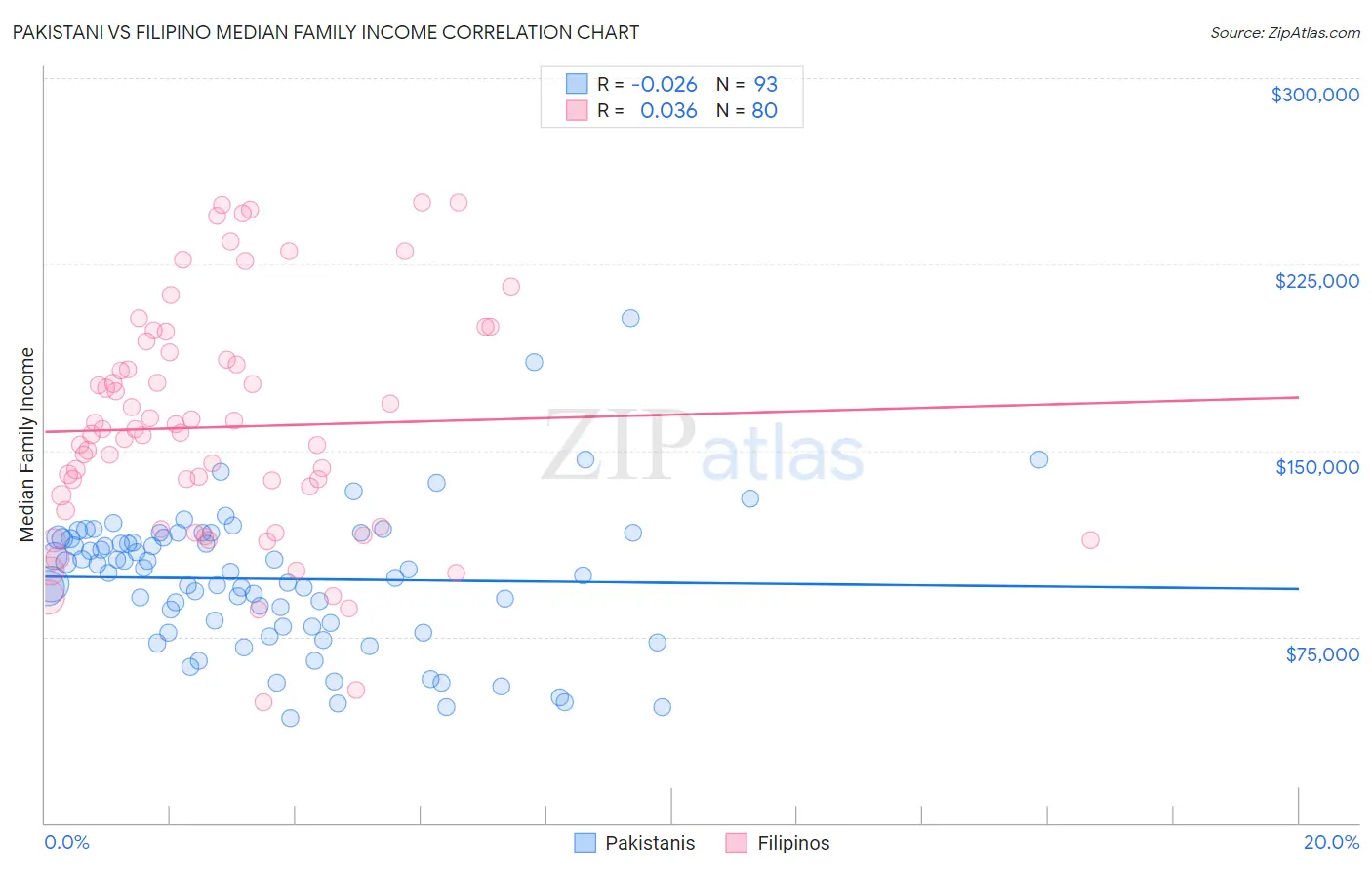 Pakistani vs Filipino Median Family Income