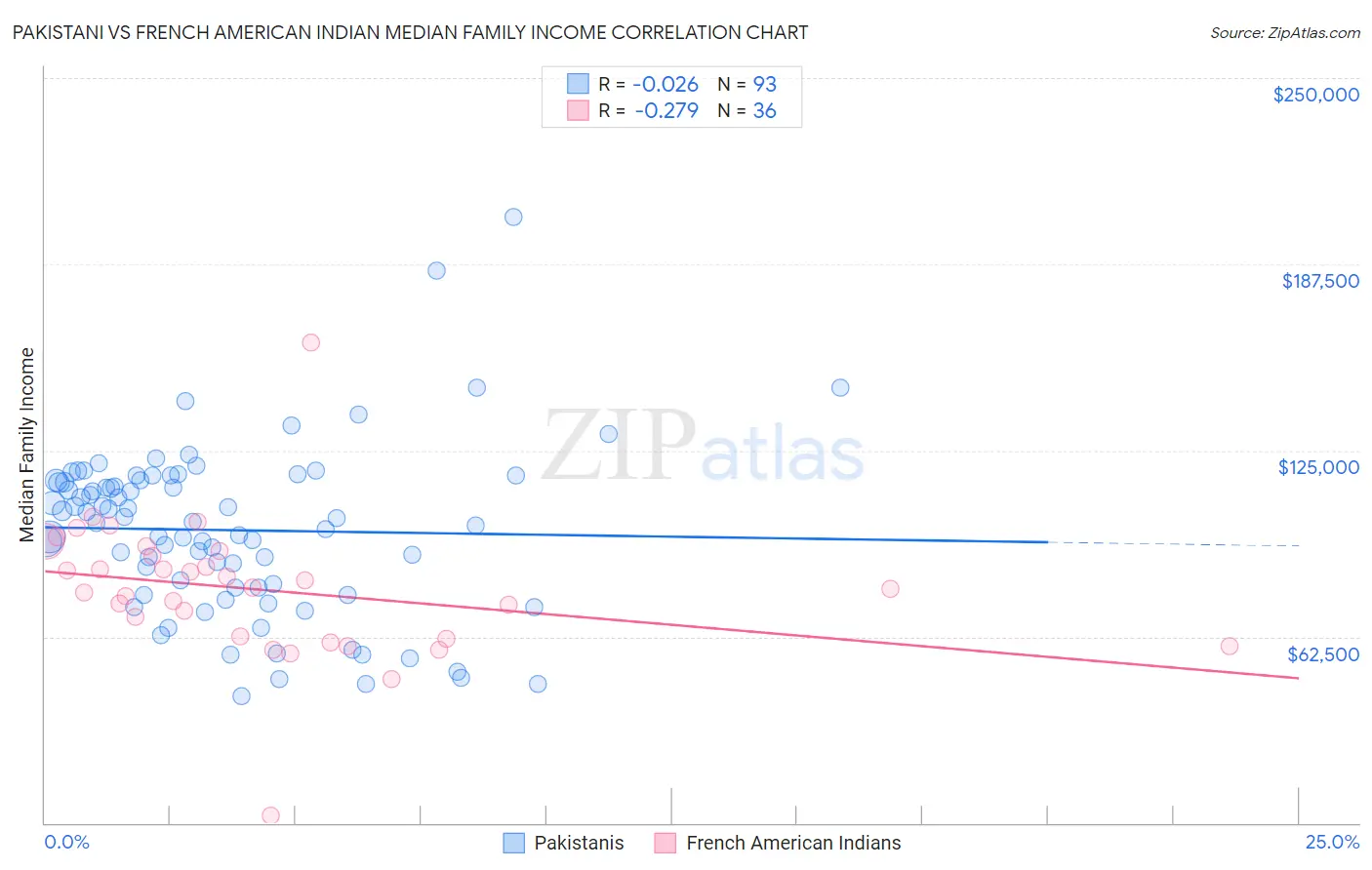 Pakistani vs French American Indian Median Family Income
