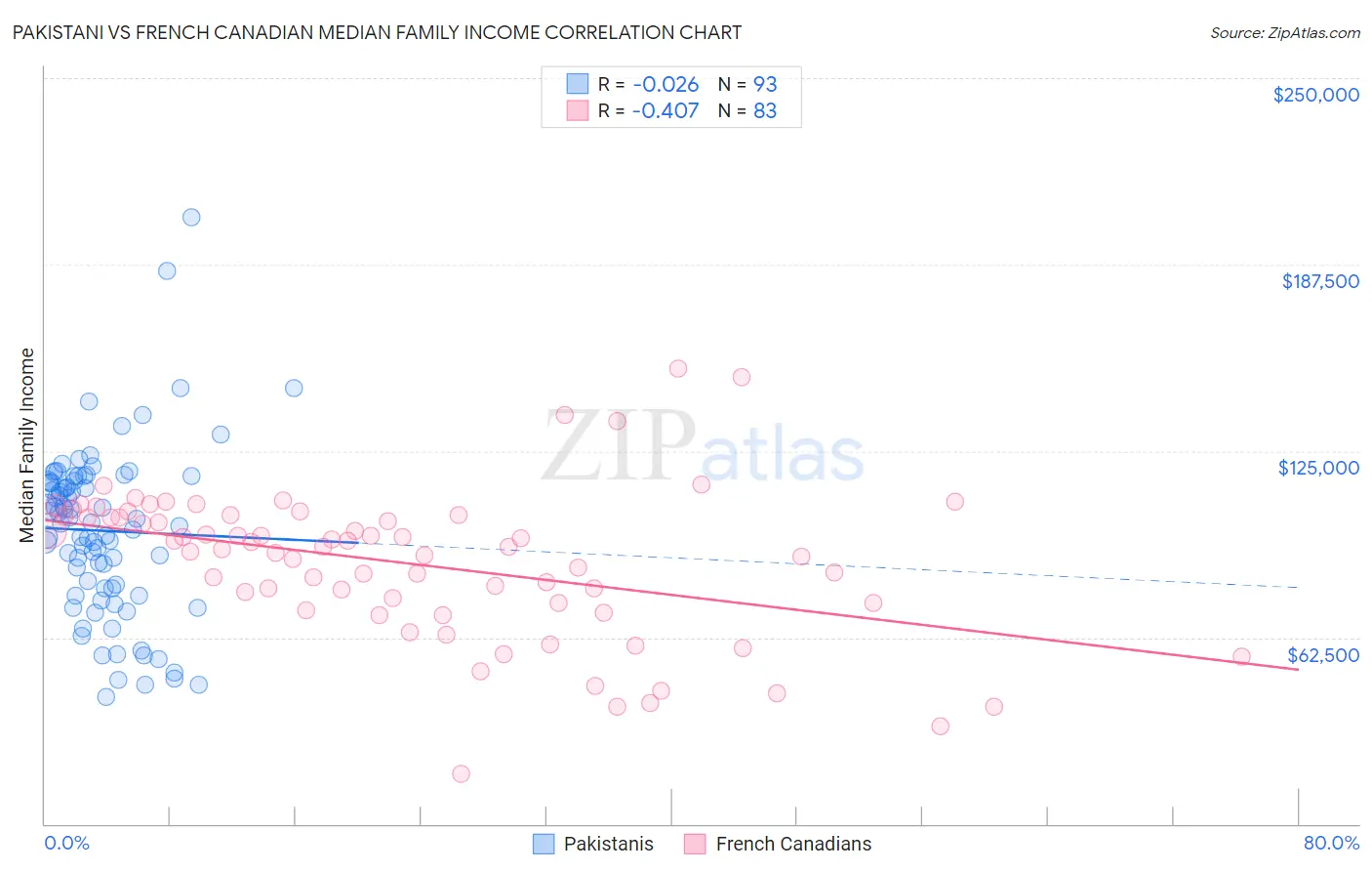 Pakistani vs French Canadian Median Family Income