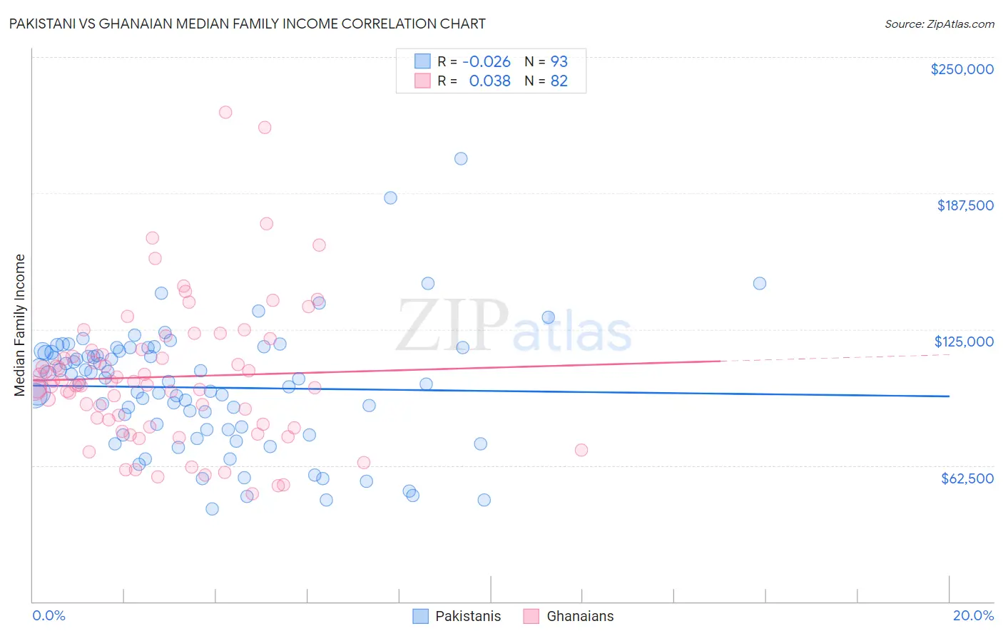 Pakistani vs Ghanaian Median Family Income