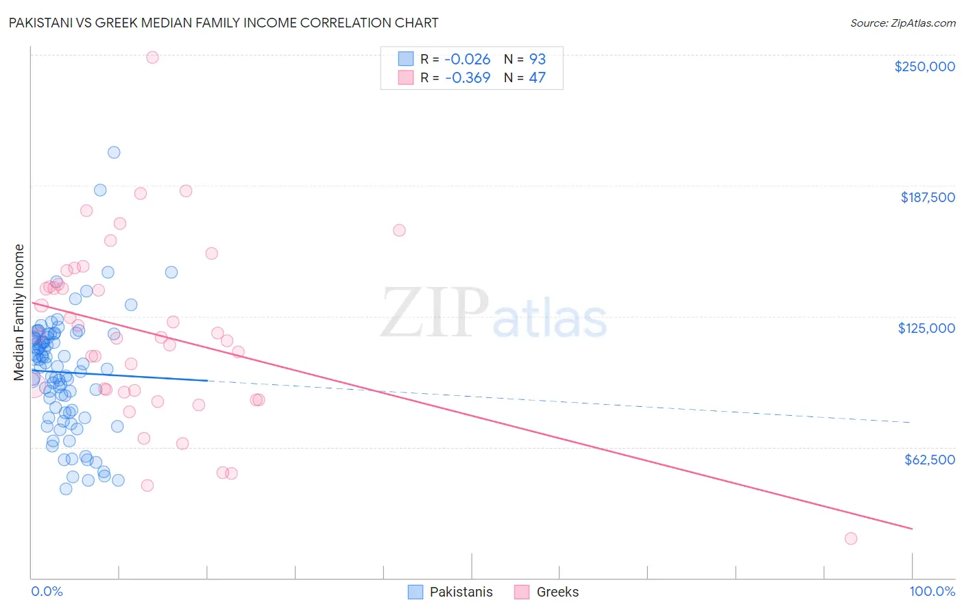 Pakistani vs Greek Median Family Income