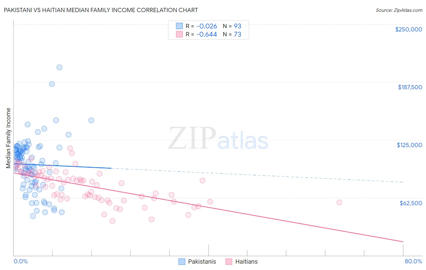 Pakistani vs Haitian Median Family Income