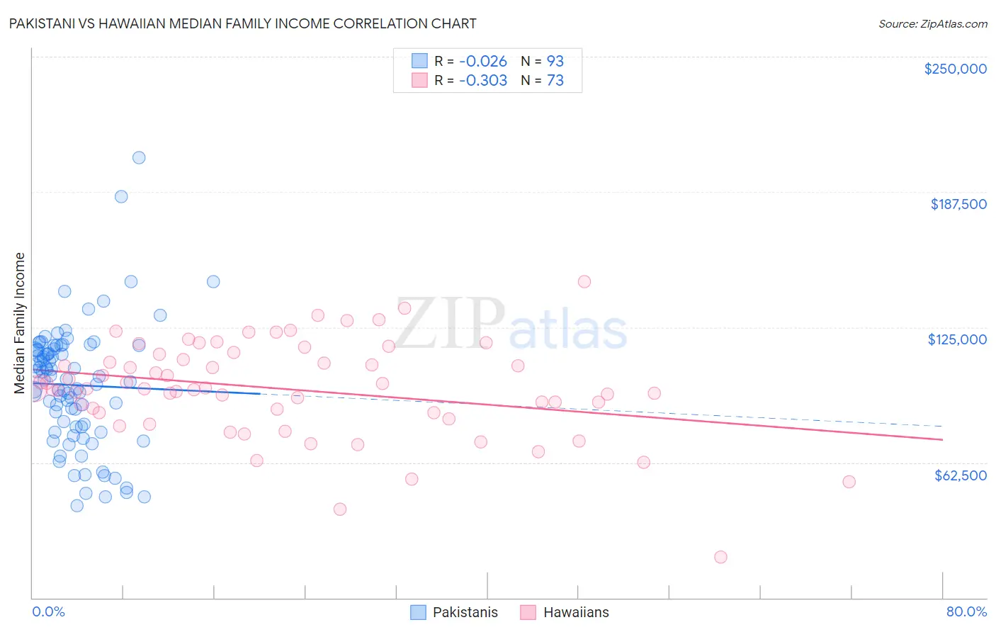 Pakistani vs Hawaiian Median Family Income