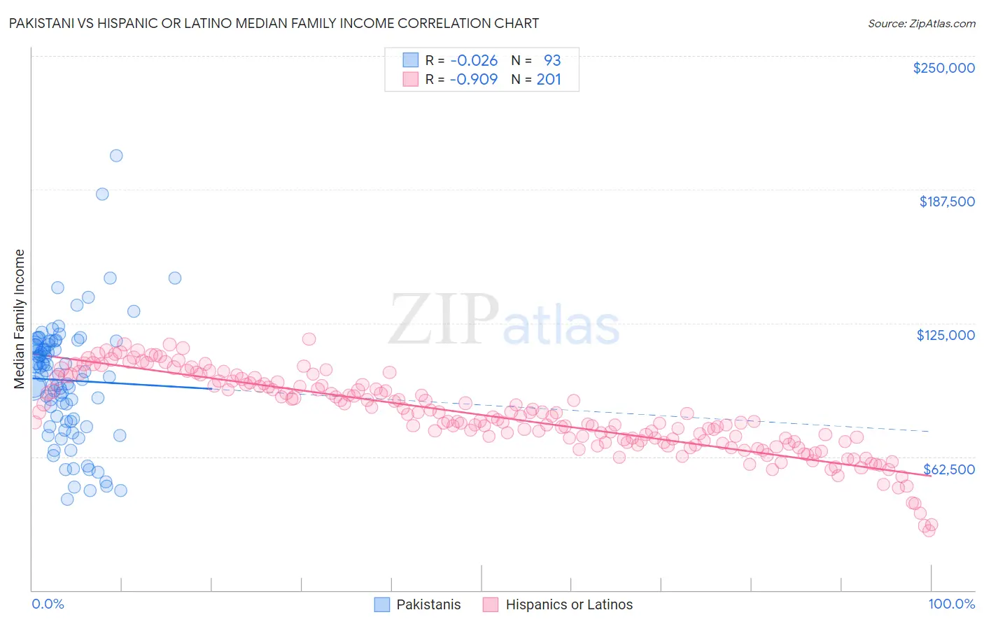 Pakistani vs Hispanic or Latino Median Family Income