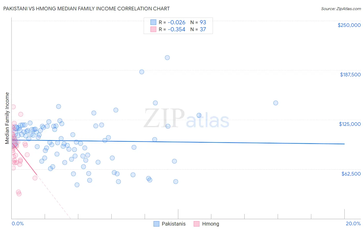 Pakistani vs Hmong Median Family Income