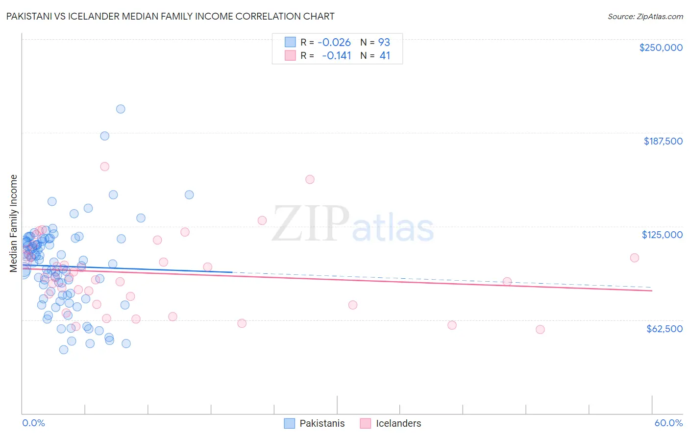 Pakistani vs Icelander Median Family Income