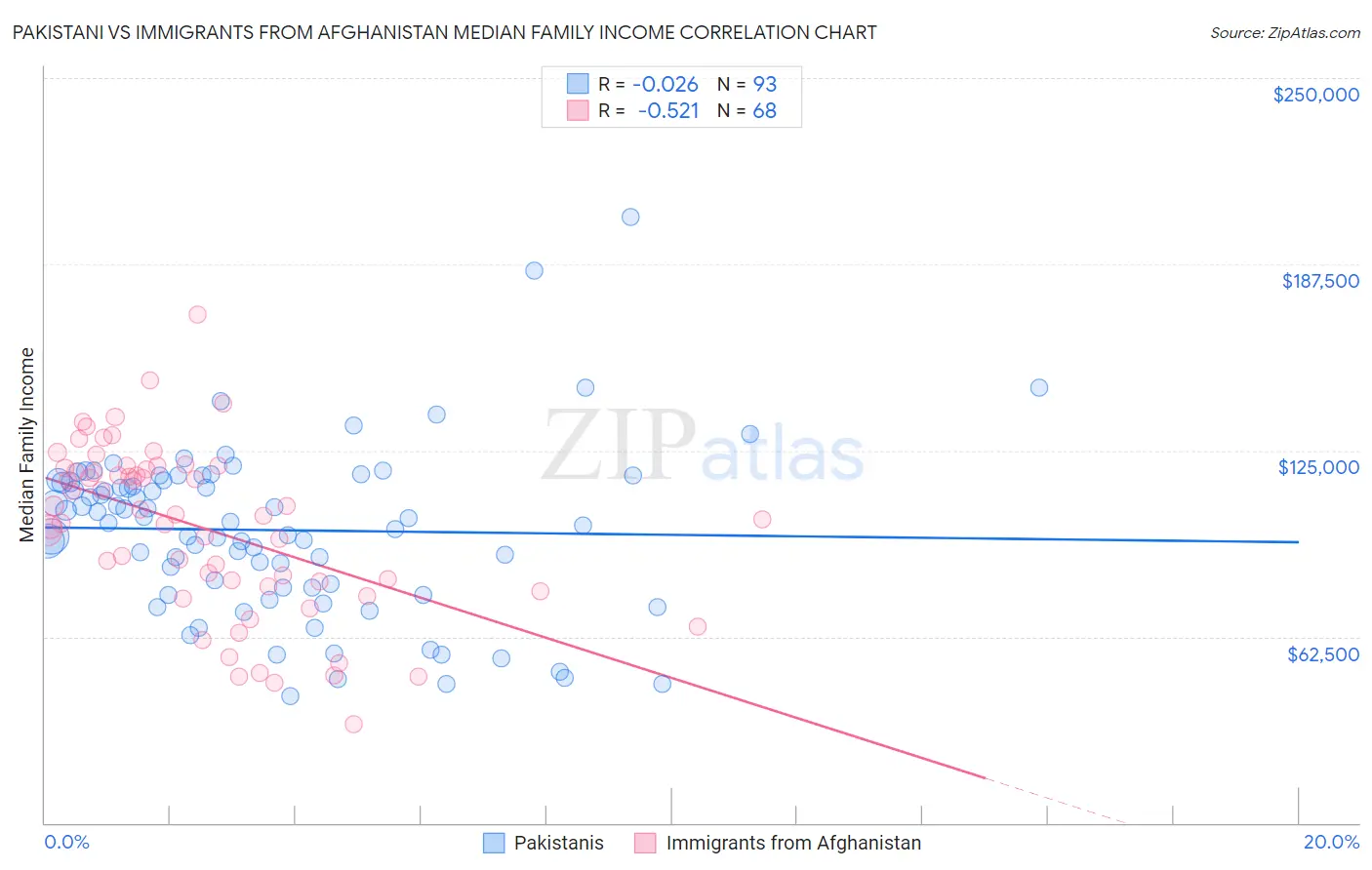 Pakistani vs Immigrants from Afghanistan Median Family Income
