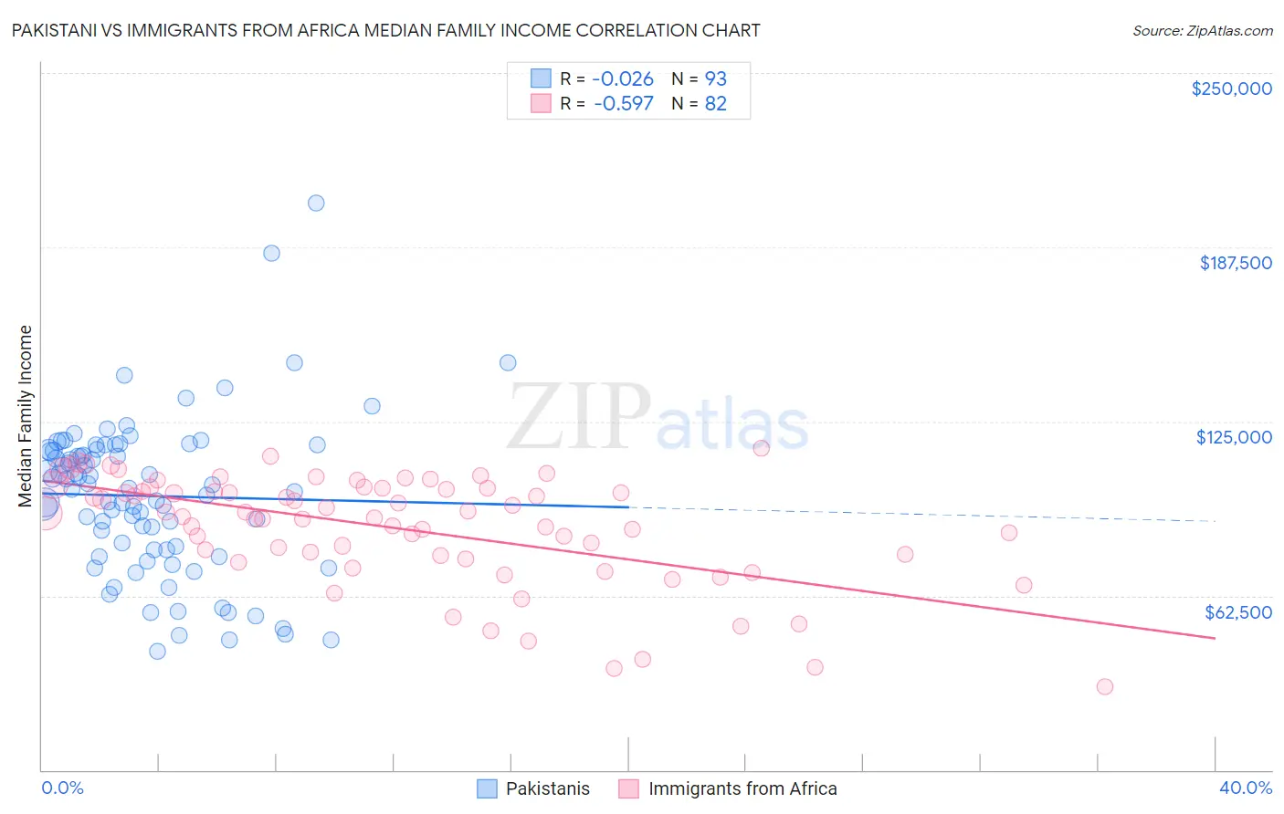 Pakistani vs Immigrants from Africa Median Family Income