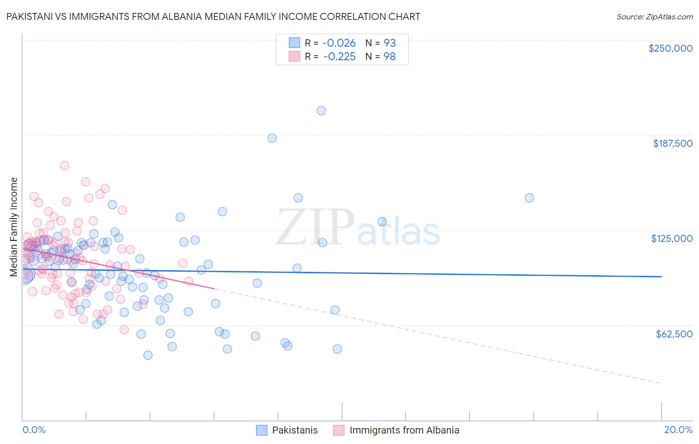 Pakistani vs Immigrants from Albania Median Family Income