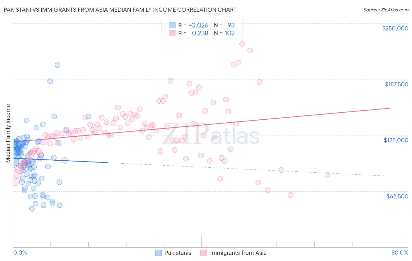 Pakistani vs Immigrants from Asia Median Family Income