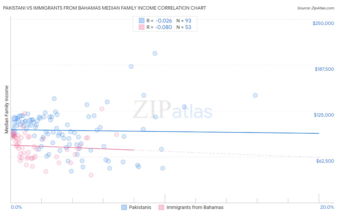 Pakistani vs Immigrants from Bahamas Median Family Income