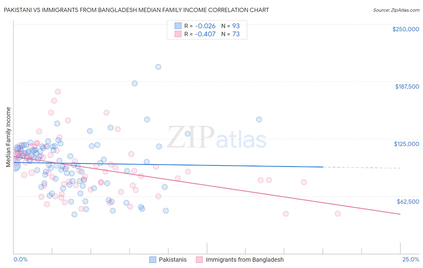 Pakistani vs Immigrants from Bangladesh Median Family Income