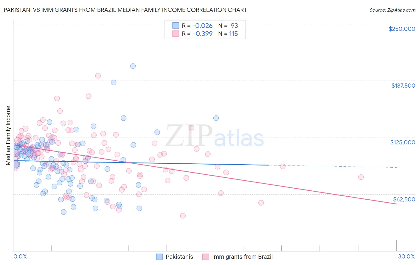 Pakistani vs Immigrants from Brazil Median Family Income