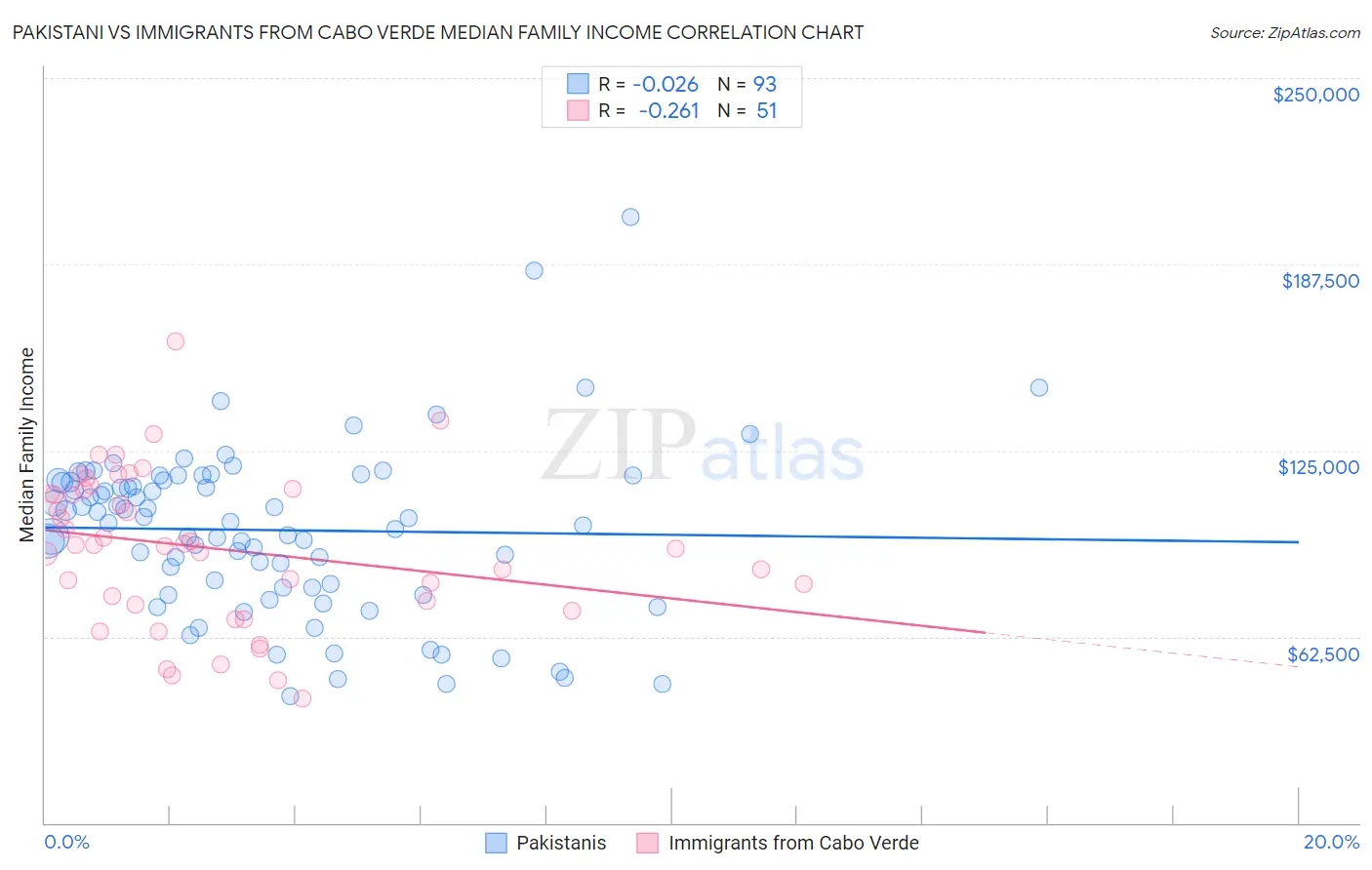 Pakistani vs Immigrants from Cabo Verde Median Family Income