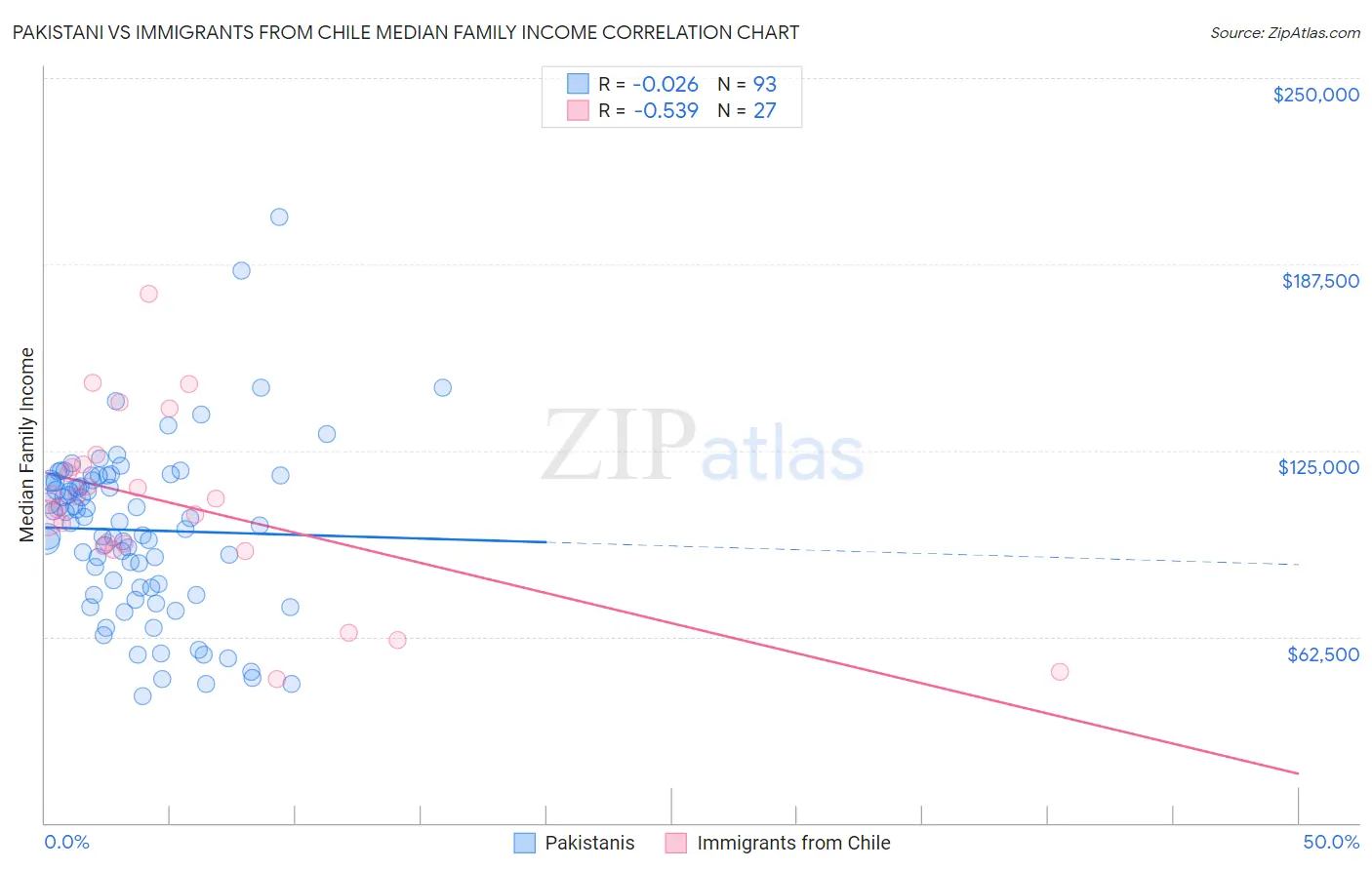 Pakistani vs Immigrants from Chile Median Family Income