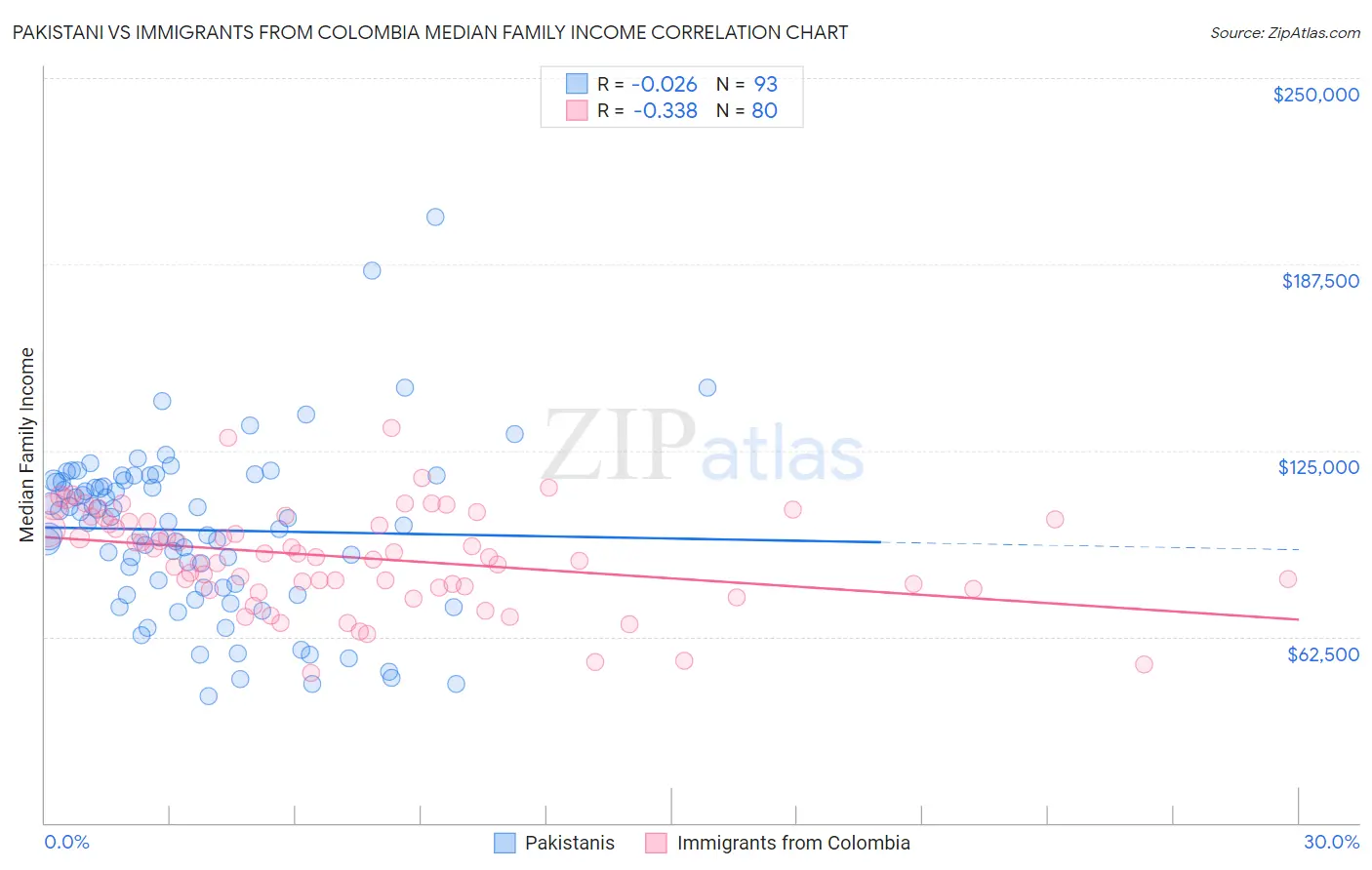 Pakistani vs Immigrants from Colombia Median Family Income