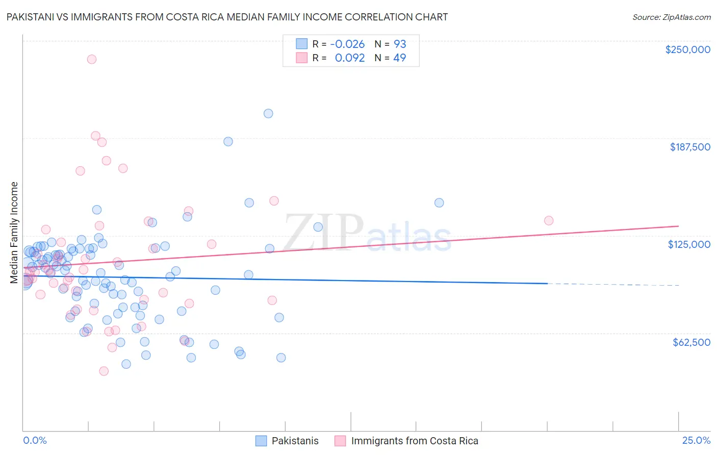 Pakistani vs Immigrants from Costa Rica Median Family Income