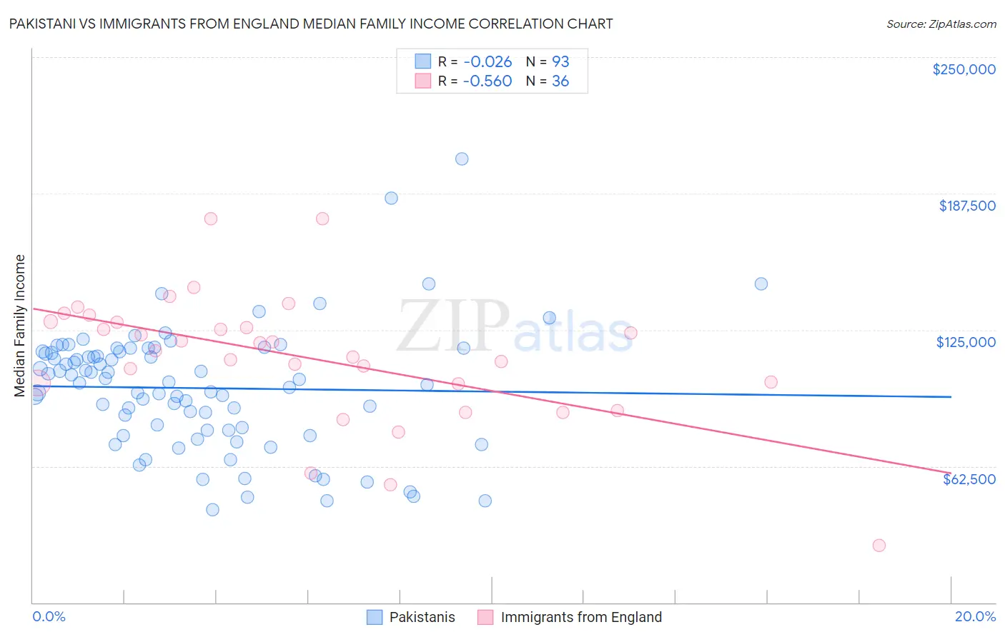 Pakistani vs Immigrants from England Median Family Income